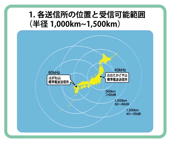 1.各送信所の位置と受信可能範囲(半径 1,000km~1,500km)