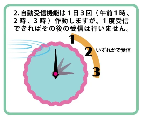 2.自動受信機能は1日3回(午前1時、2時、3時)作動しますが、1度受信できればその後受信は行いません。